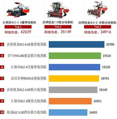 2020年履带收割机市场竞争激烈，国产品牌表现抢眼！